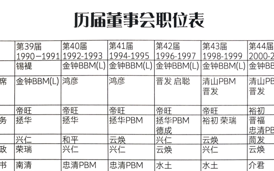 39 – 44届董事会（1990-2001)
