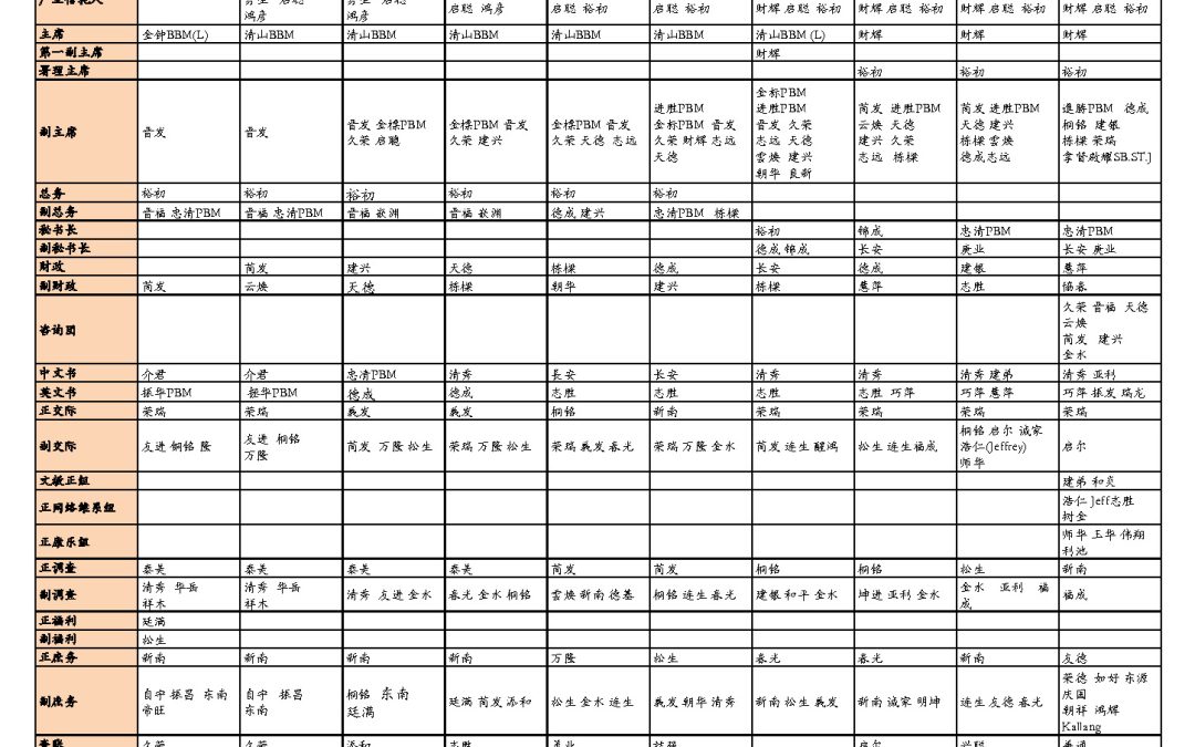 历届董事会职位总表